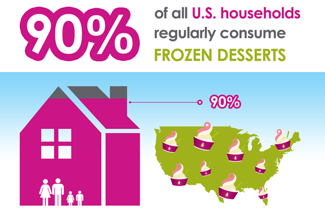 Why Should I Open a Frozen Yogurt Franchise?