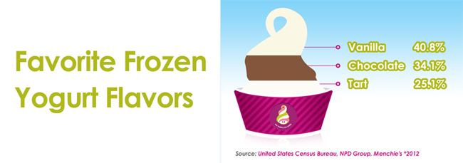 - Menchie's Franchise