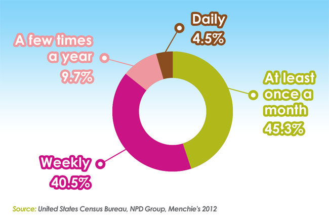 Frozen Yogurt Industry Statistics