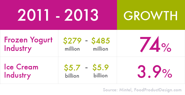 frozen yogurt industry